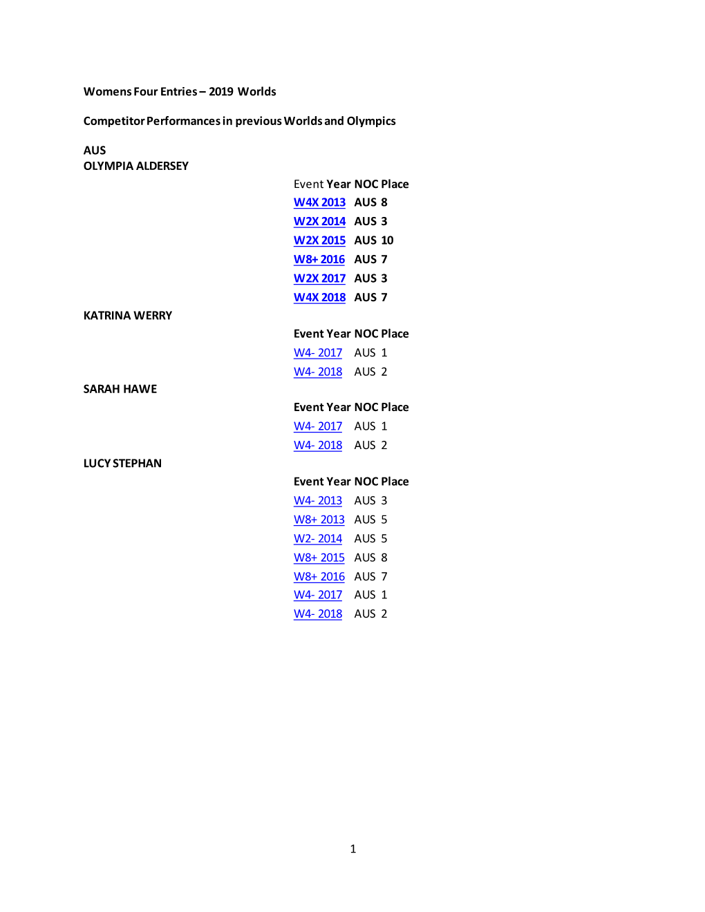 1 Womens Four Entries – 2019 Worlds Competitor Performances In