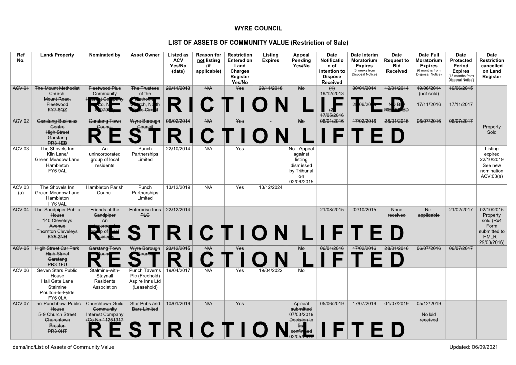 ASSETS of COMMUNITY VALUE (Restriction of Sale)