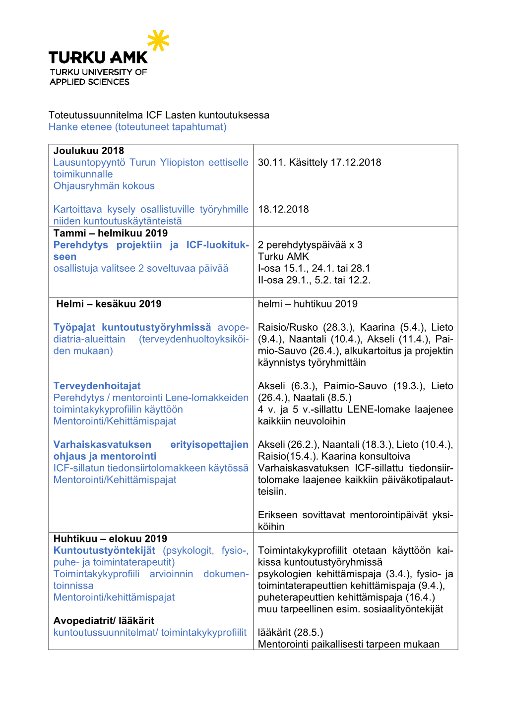 Toteutussuunnitelma ICF Lasten Kuntoutuksessa Hanke Etenee (Toteutuneet Tapahtumat)