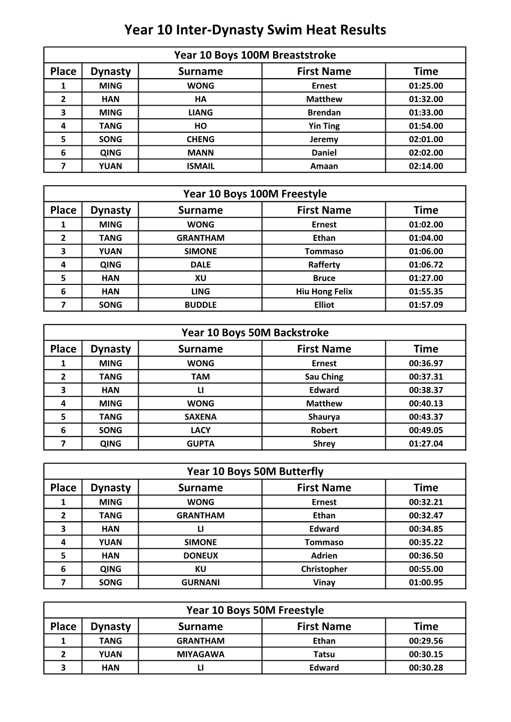 Year 10 Inter-Dynasty Swim Heat Results