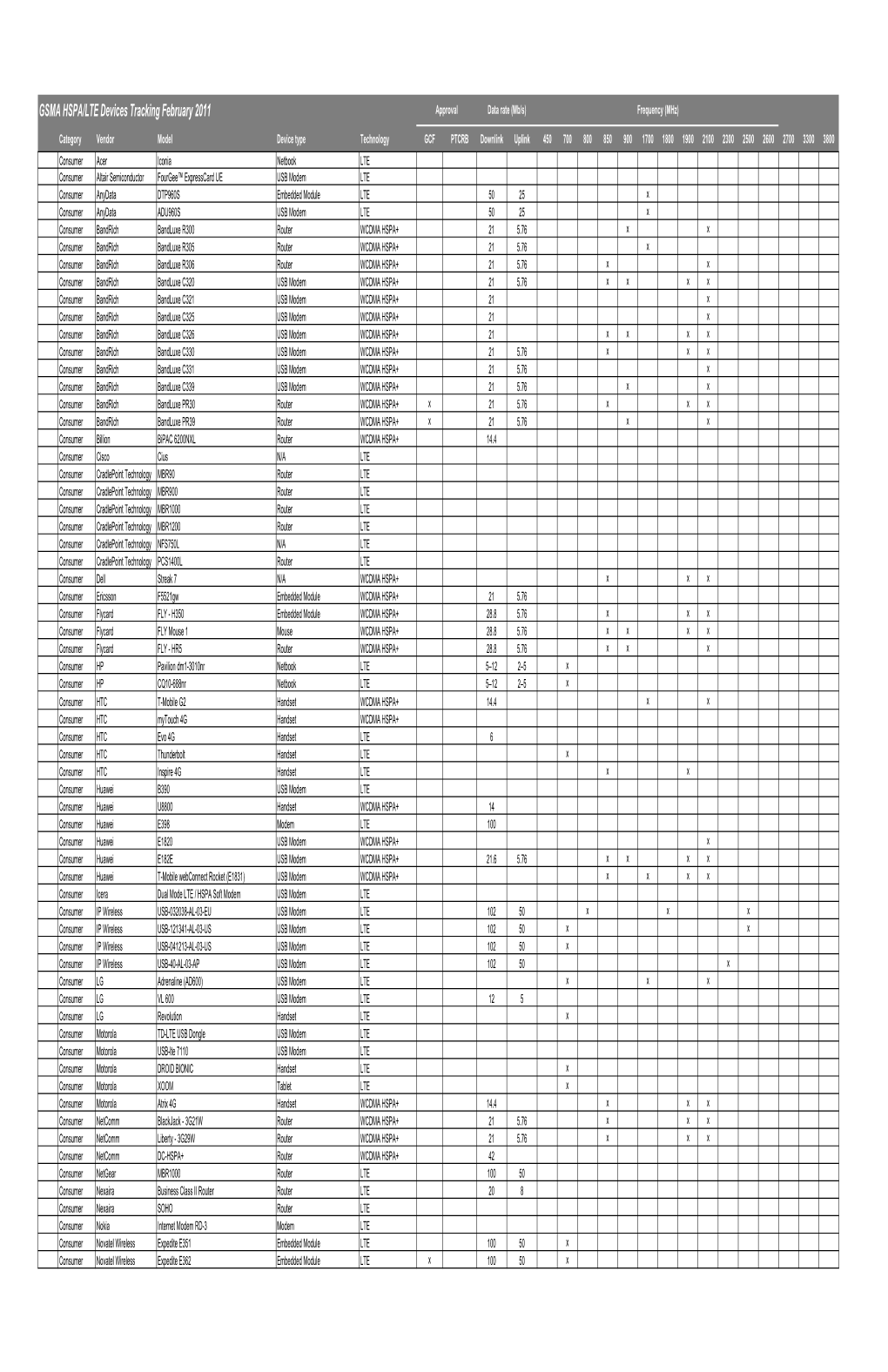 18 January 2011 HSPA+ and LTE Device Tracker (2).Xlsx