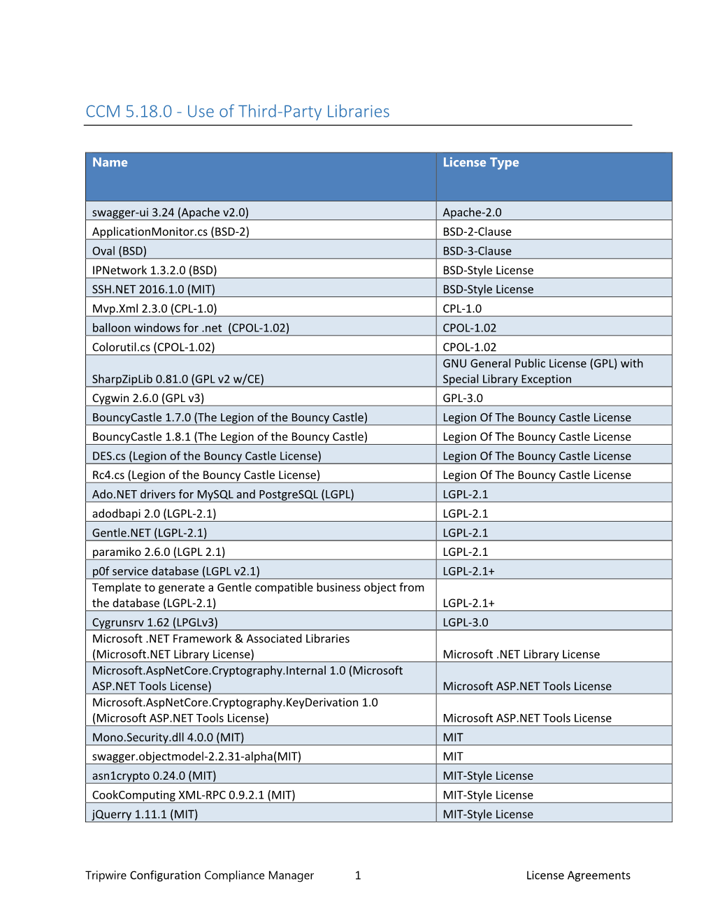 CCM 5.18.0 - Use of Third-Party Libraries