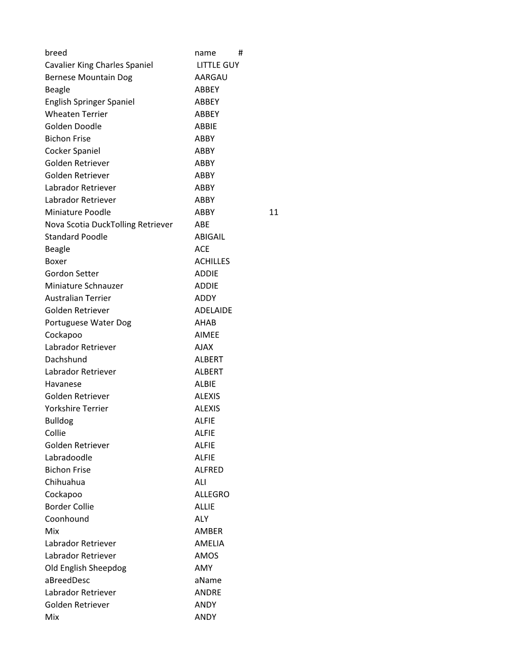 Breed Name # Cavalier King Charles Spaniel LITTLE GUY Bernese