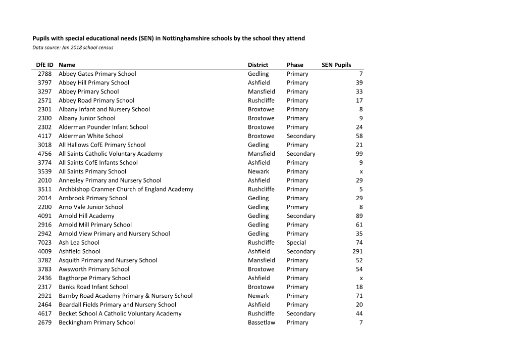 Pupils with Special Educational Needs (SEN) in Nottinghamshire Schools by the School They Attend Data Source: Jan 2018 School Census