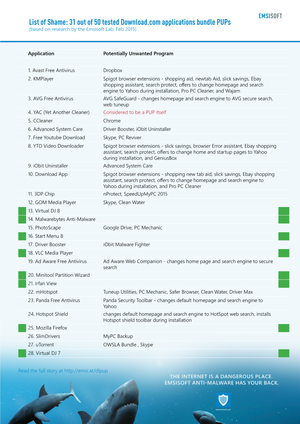 31 out of 50 Tested Download.Com Applications Bundle Pups (Based on Research by the Emsisoft Lab, Feb 2015)