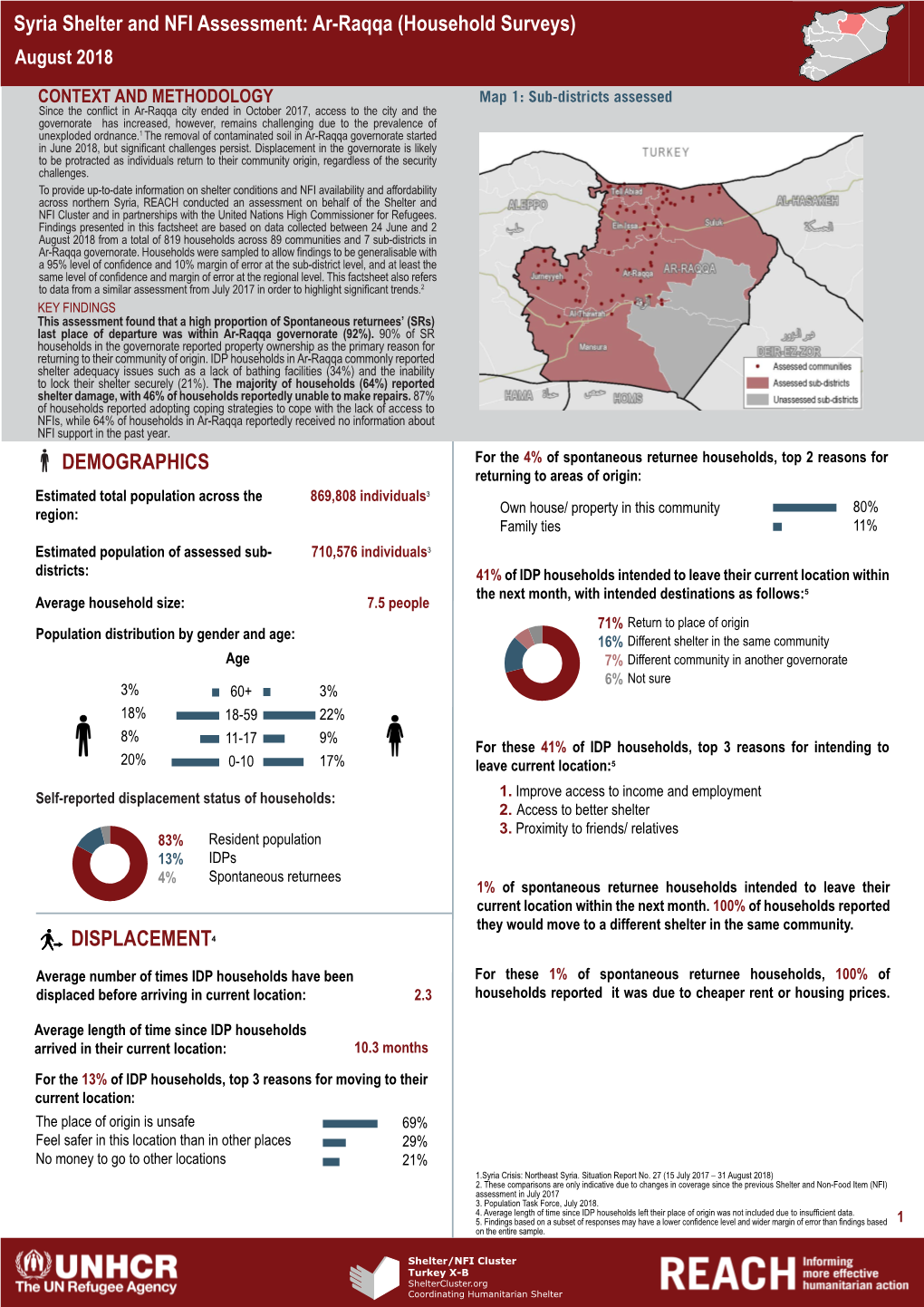 Ar-Raqqa (Household Surveys) August 2018