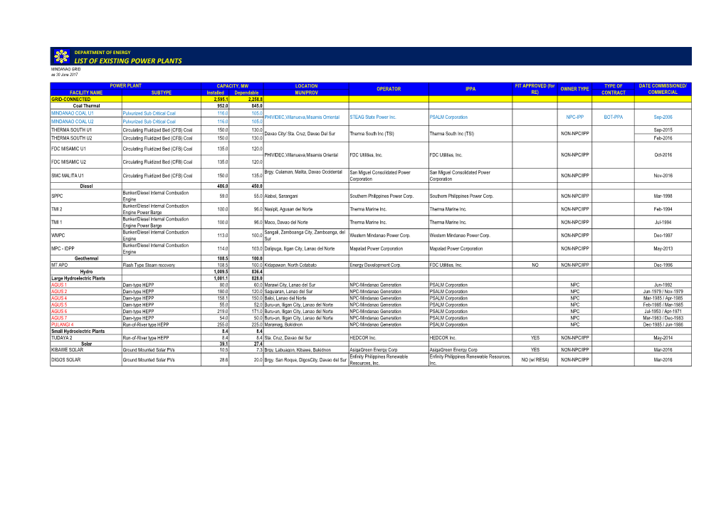 List of Existing Power Plants