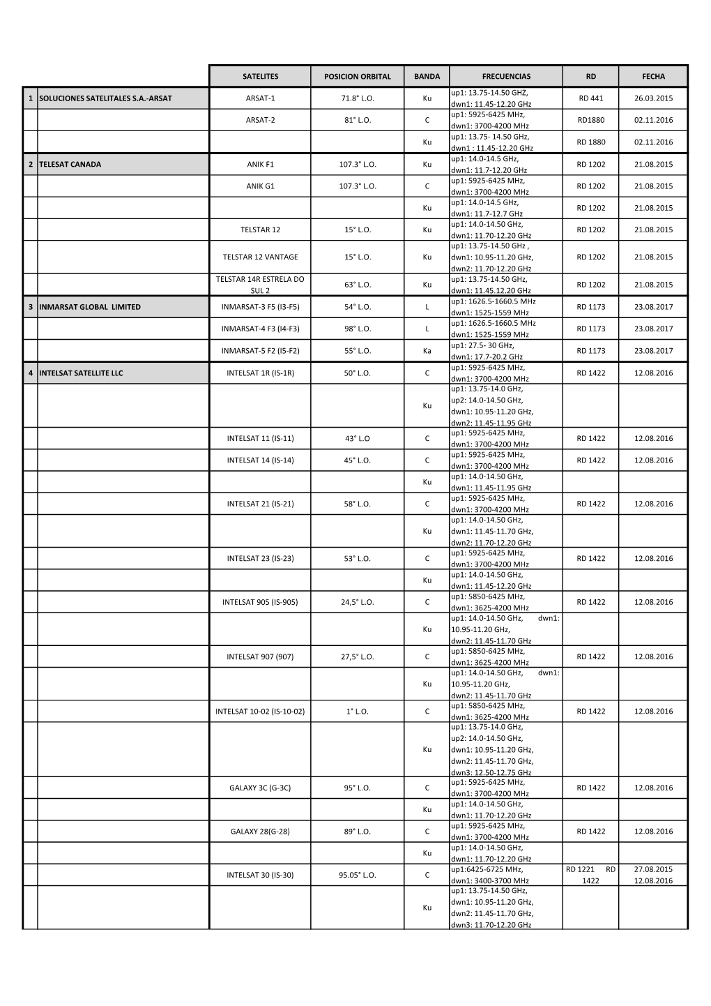 SATELITES POSICION ORBITAL BANDA FRECUENCIAS RD FECHA Up1: 13.75-14.50 GHZ, 1 SOLUCIONES SATELITALES S.A.-ARSAT ARSAT-1 71.8° L.O