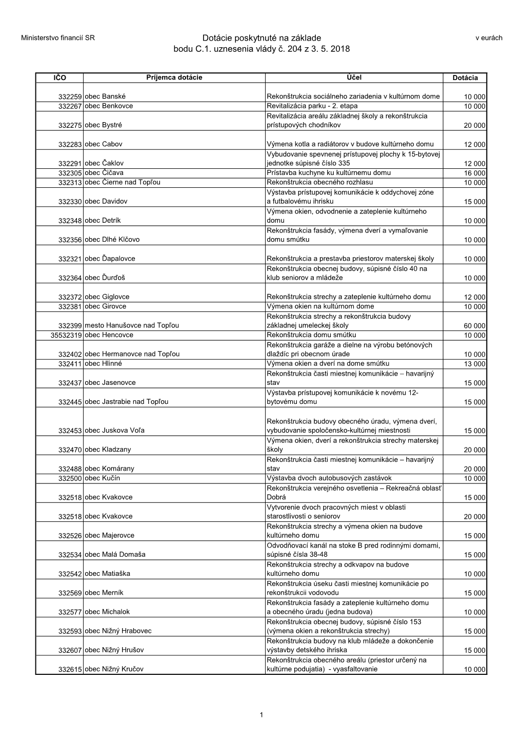 Dotácie Poskytnuté Na Základe Bodu C.1. Uznesenia Vlády Č. 204 Z 3. 5