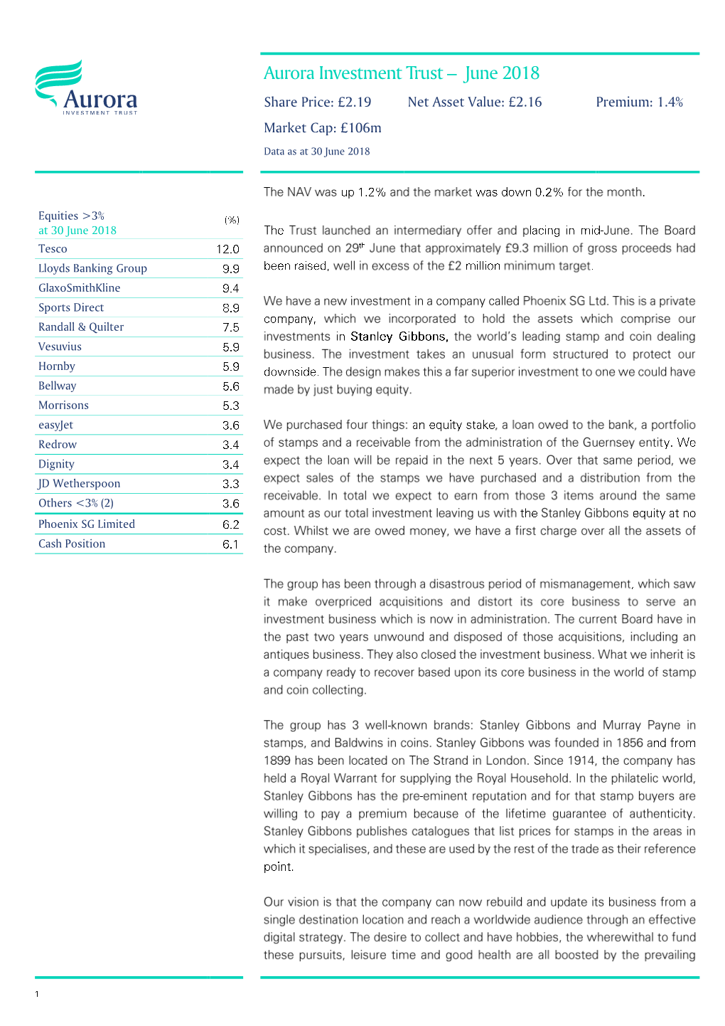 June 2018 Share Price: £2.19 Net Asset Value: £2.16 Premium: 1.4% Market Cap: £106M Data As at 30 June 2018