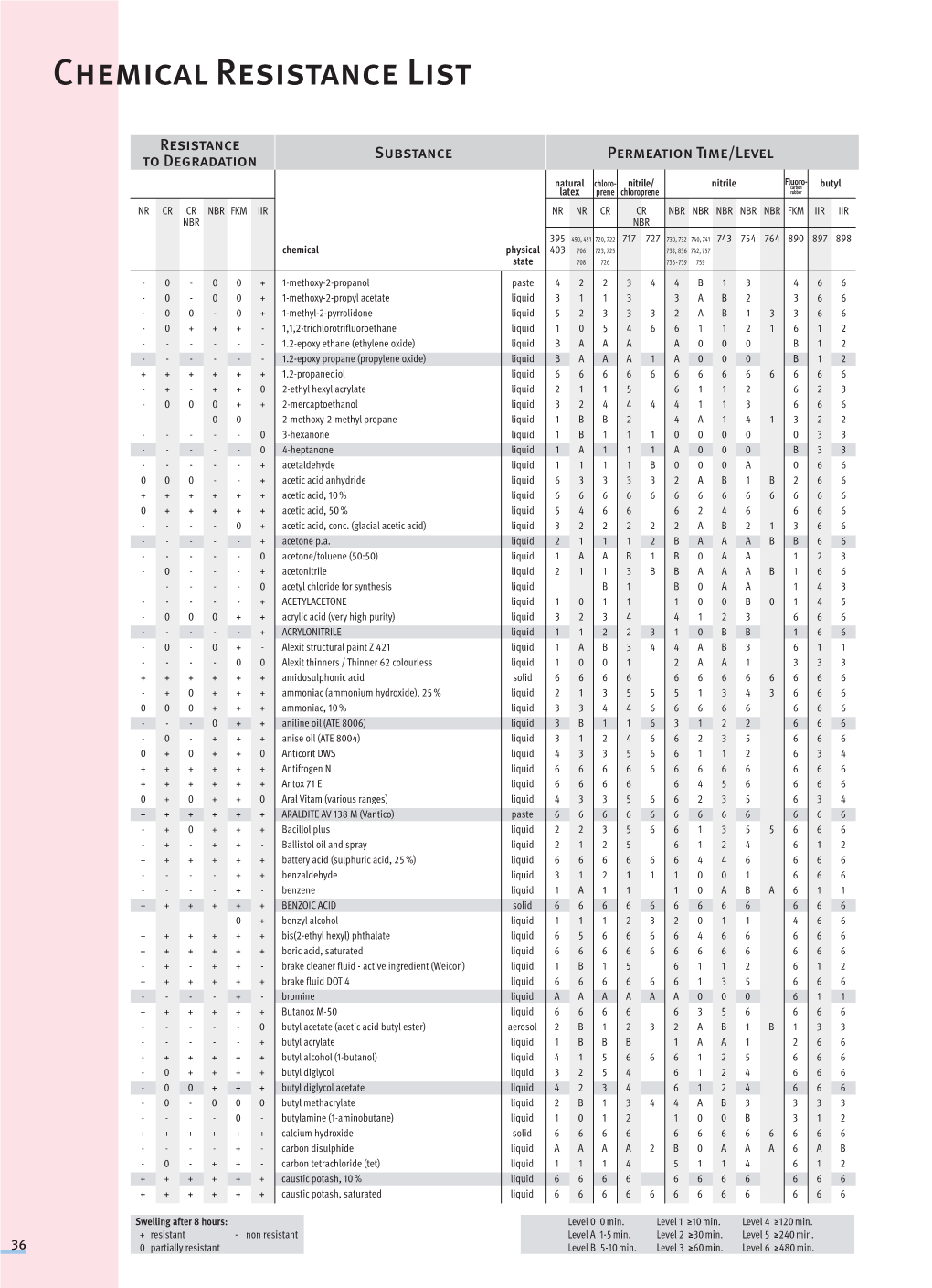 Chemical Resistance List