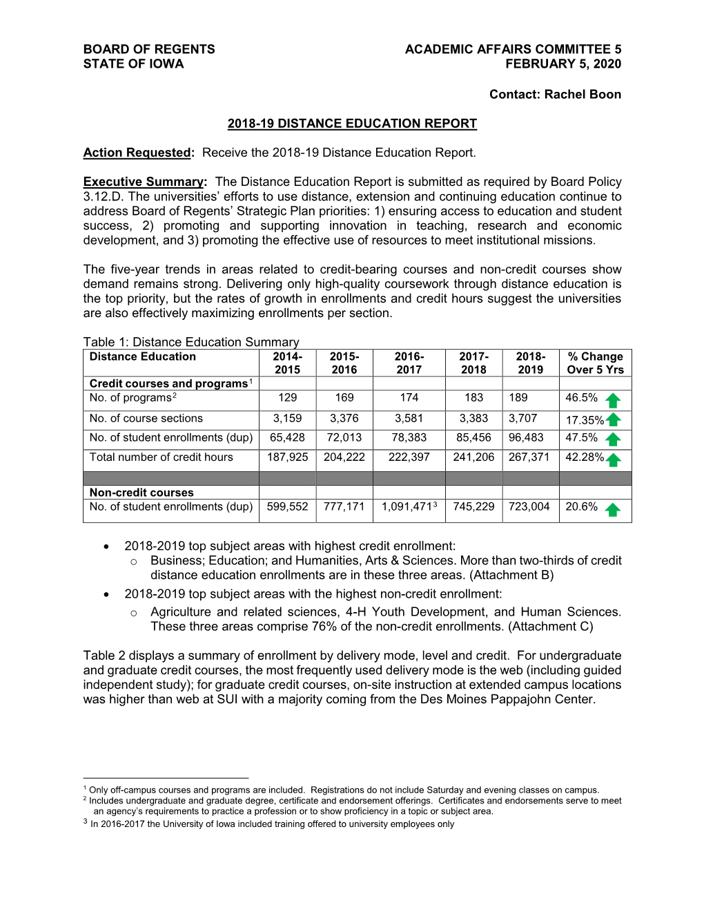 BOARD of REGENTS ACADEMIC AFFAIRS COMMITTEE 5 STATE of IOWA FEBRUARY 5, 2020 Contact: Rachel Boon 2018-19 DISTANCE EDUCATION