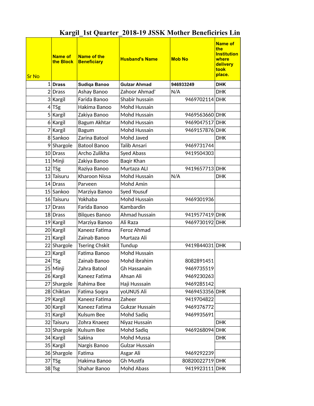 Kargil 1St Quarter 2018-19 JSSK Mother Beneficiries Line Listing