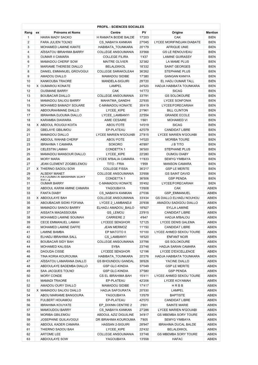 SCIENCES SOCIALES Rang Ex Prénoms Et Noms Centre PV