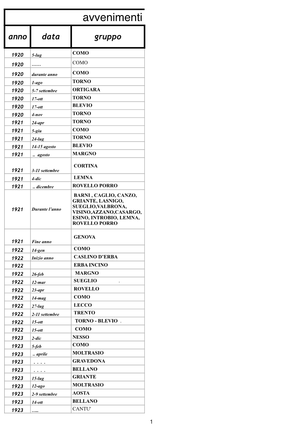 Avvenimenti E Manifestazioni Anno Data Gruppo
