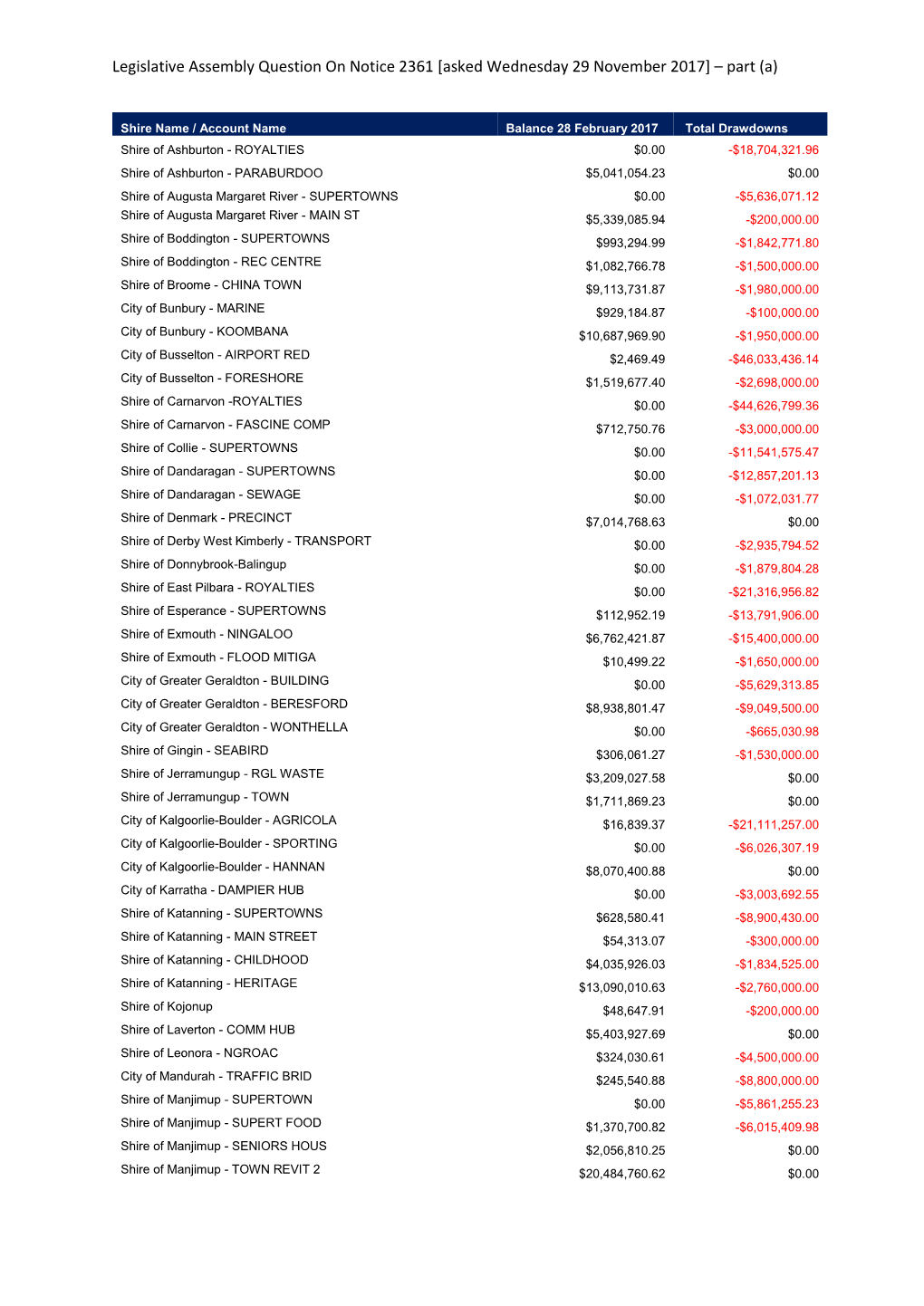 Legislative Assembly Question on Notice 2361 [Asked Wednesday 29 November 2017] – Part (A)