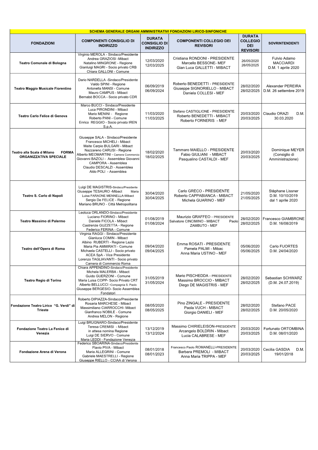 Schema Generale Organi Amministrativi Fondazioni Lirico-Sinfoniche