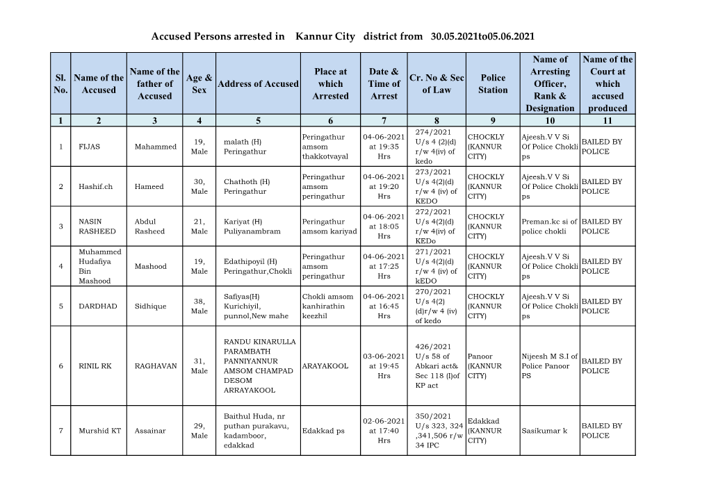 Accused Persons Arrested in Kannur City District from 30.05.2021To05.06.2021
