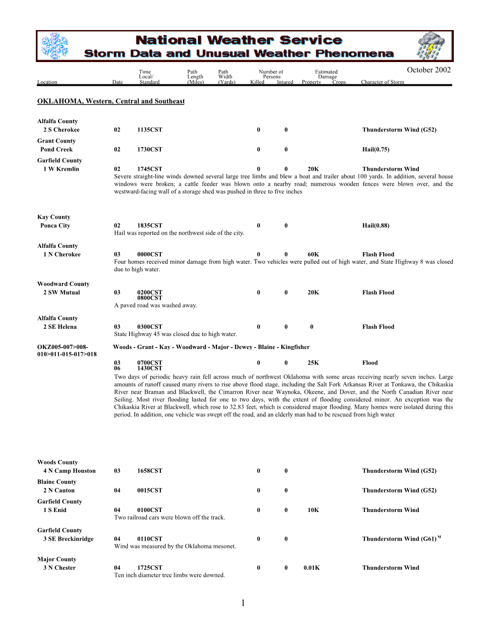 October 2002 Local/ Length Width Persons Damage Location Date Standard (Miles) (Yards) Killed Injured Property Crops Character of Storm