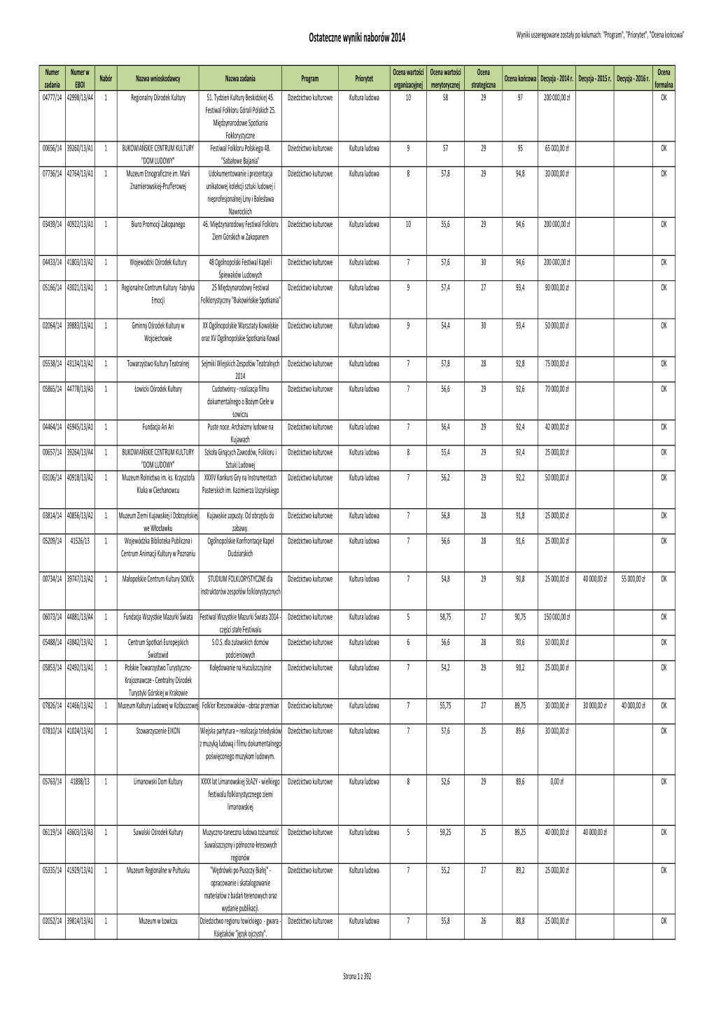 Ostateczne Wyniki Naborów 2014 Wyniki Uszeregowane Zostały Po Kolumach: 