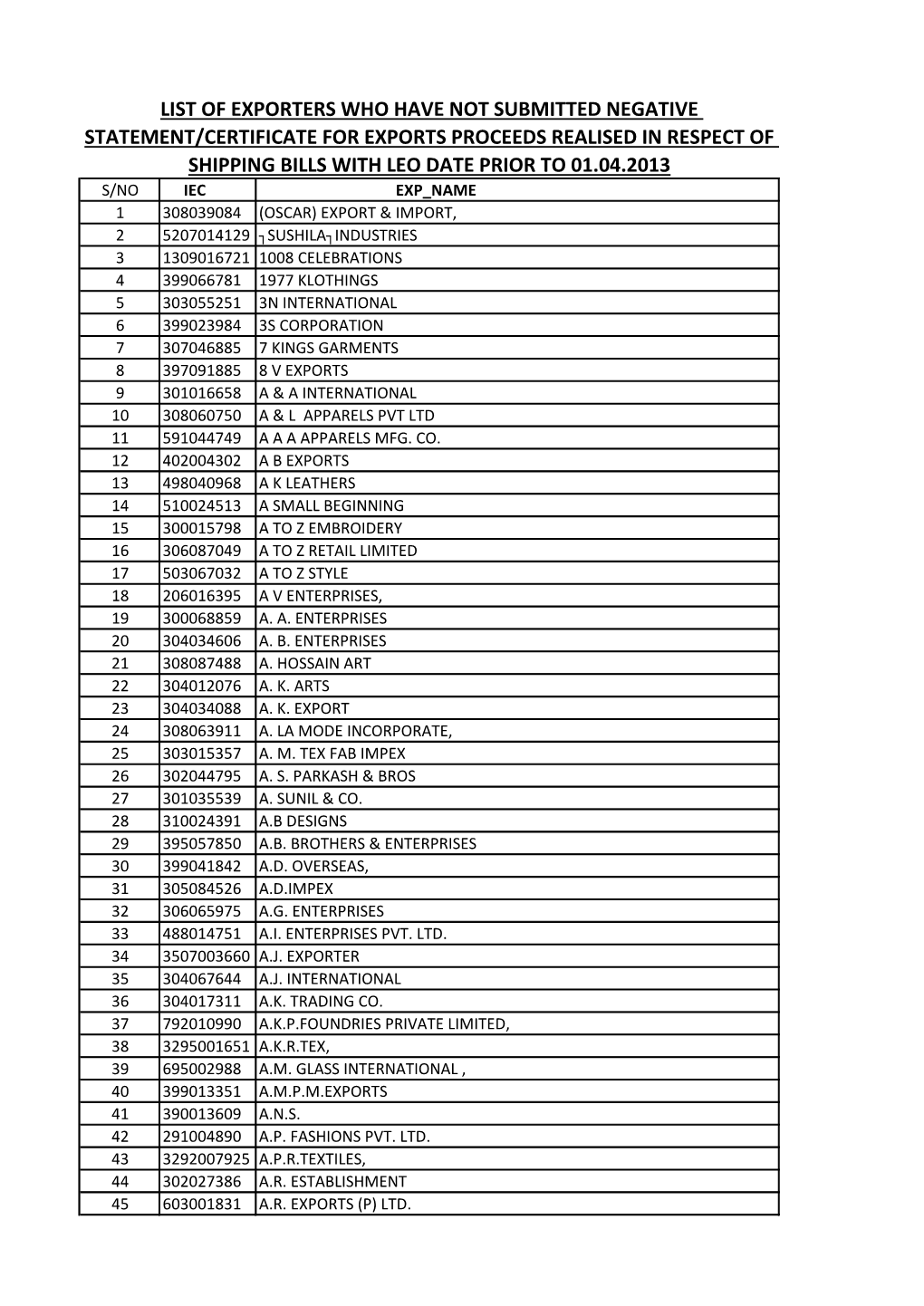 List of Exporters Who Have Not Submitted Negative