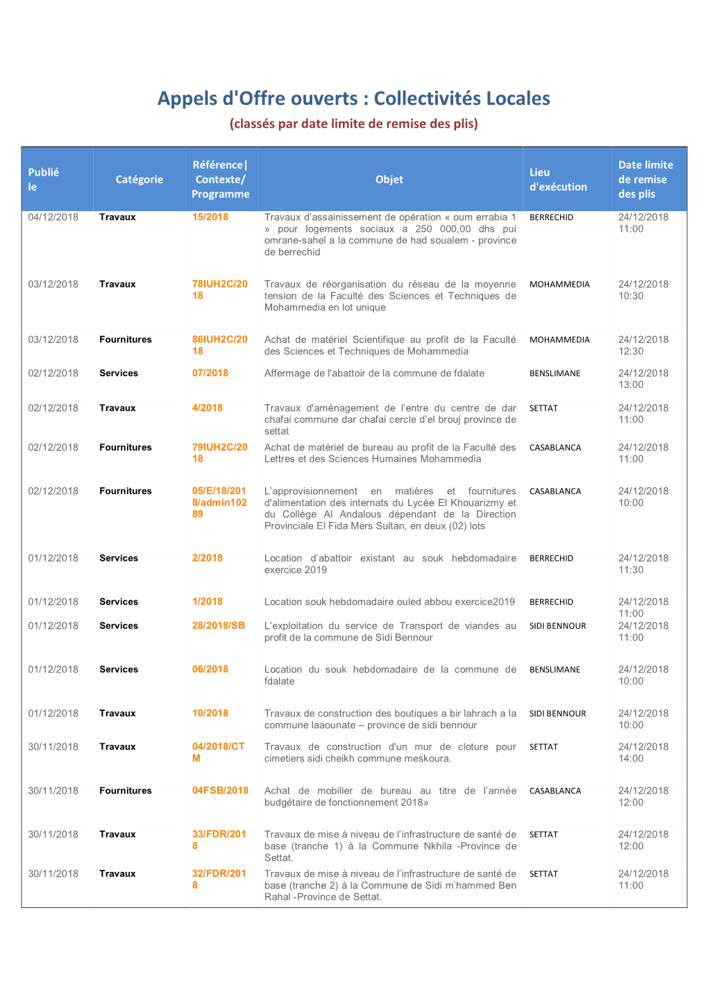 Collectivités Locales (Classés Par Date Limite De Remise Des Plis)