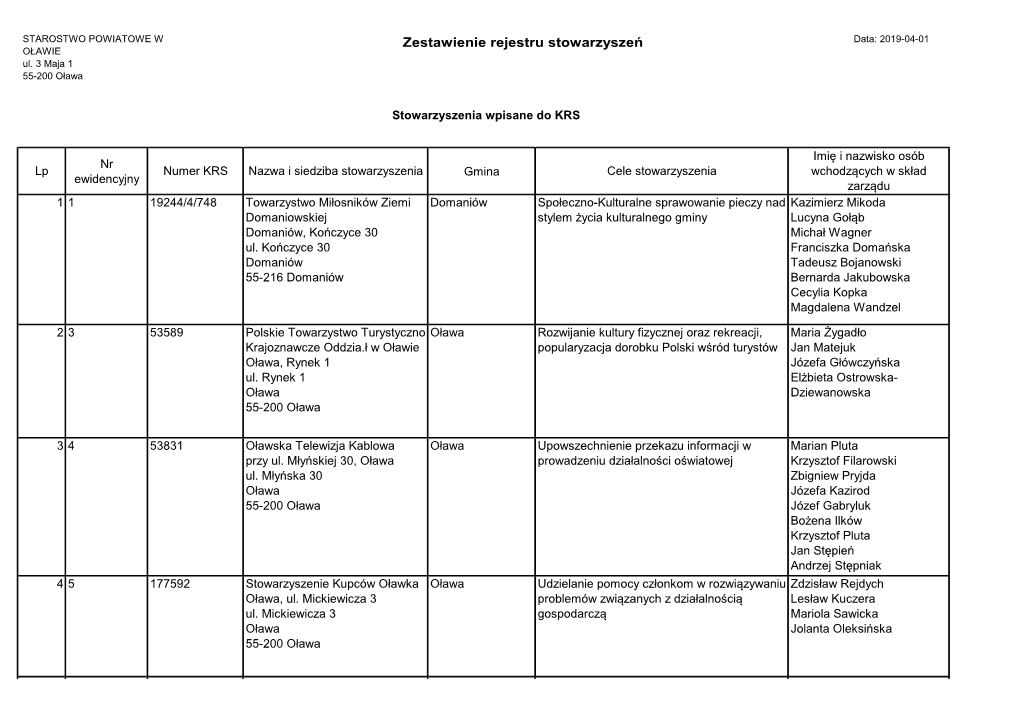 Zestawienie Rejestru Stowarzyszeń Data: 2019-04-01 OŁAWIE Ul