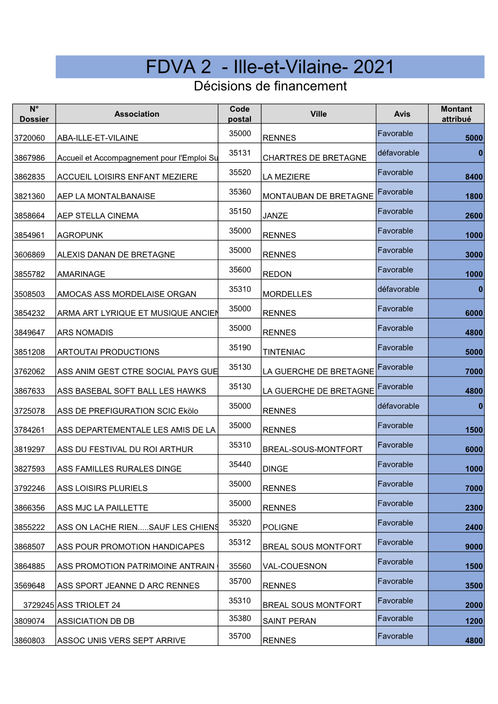 FDVA 2 - Ille-Et-Vilaine- 2021 Décisions De Financement