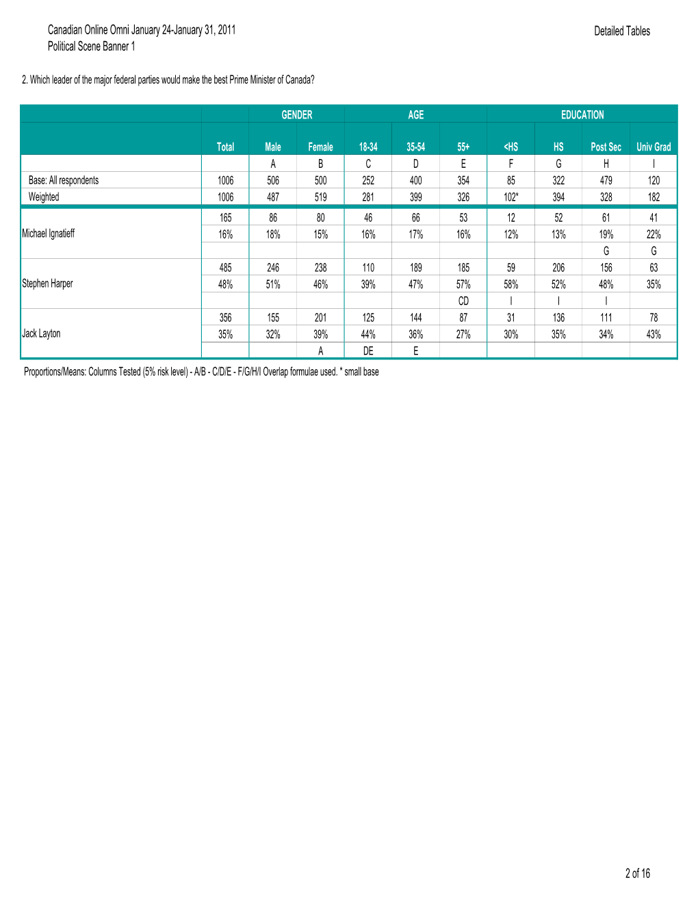 Detailed Tables 1