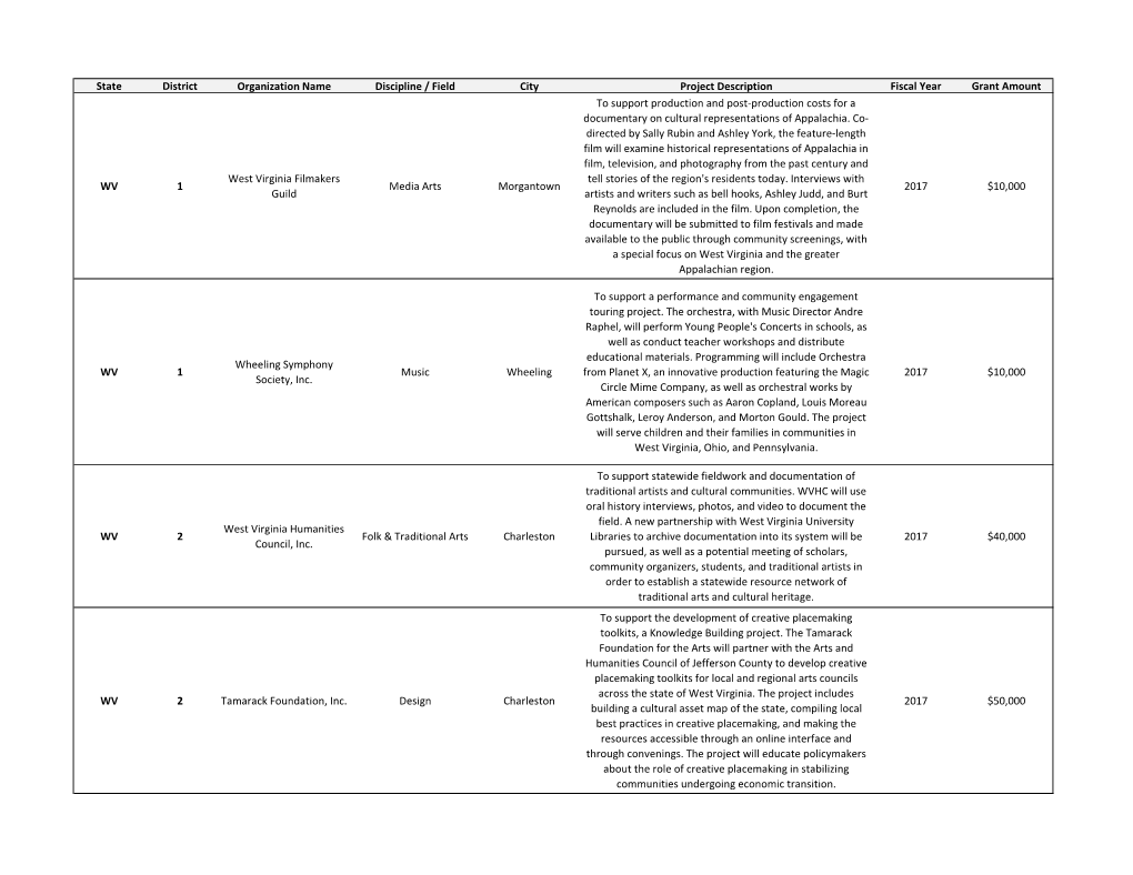 State District Organization Name Discipline / Field City Project Description Fiscal Year Grant Amount WV 1 West Virginia Filmake