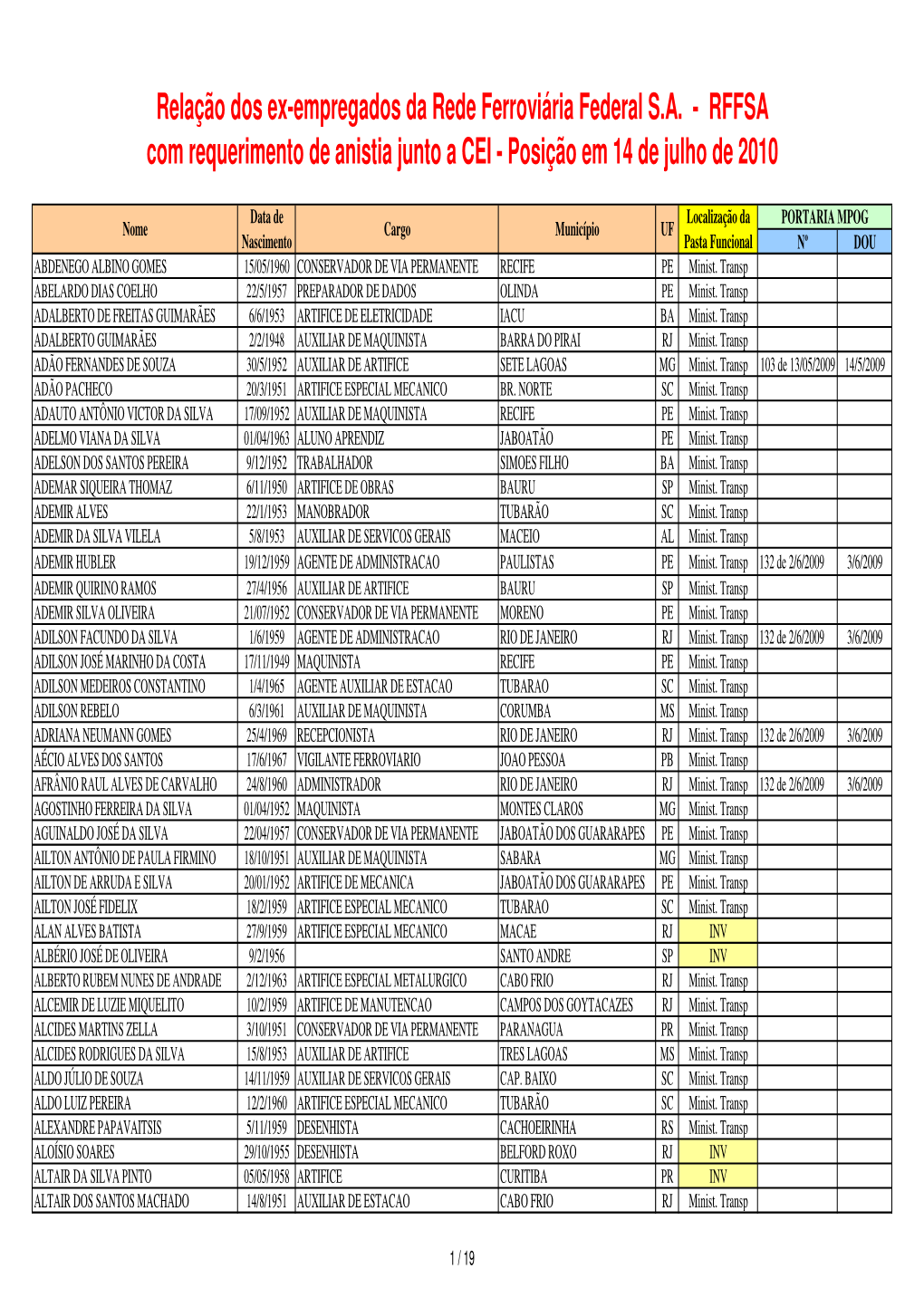 Relação Dos Ex-Empregados Da Rede Ferroviária Federal S.A. - RFFSA Com Requerimento De Anistia Junto a CEI - Posição Em 14 De Julho De 2010