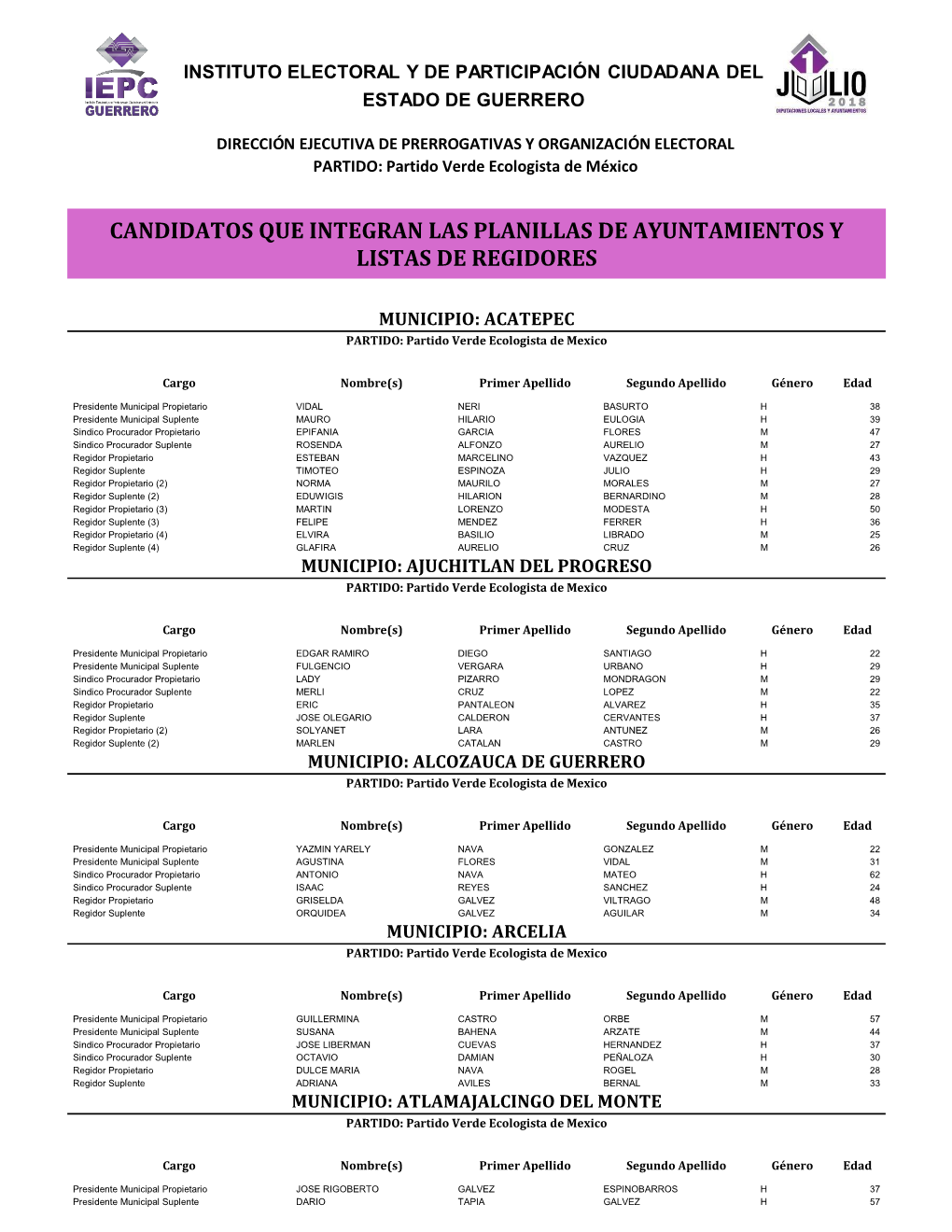 Candidatos Que Integran Las Planillas De Ayuntamientos Y Listas De Regidores