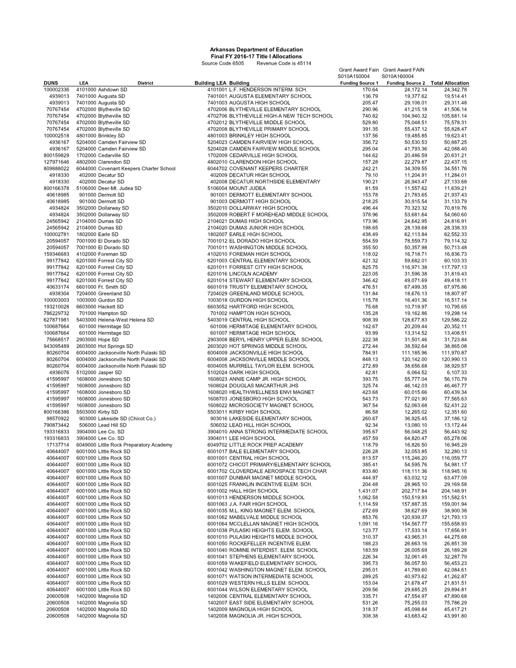 Final FY 2016-17 Title I Allocations Arkansas Department of Education