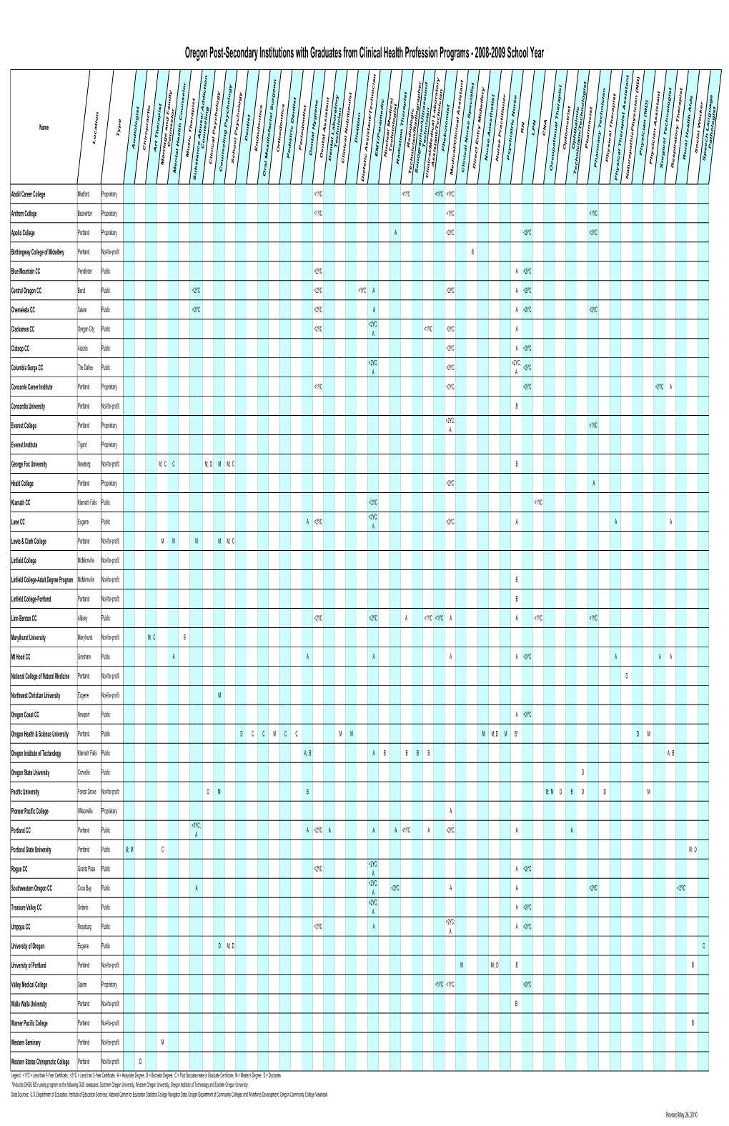 Oregon Post-Secondary Institutions with Graduates from Clinical Health Profession Programs - 2008-2009 School Year