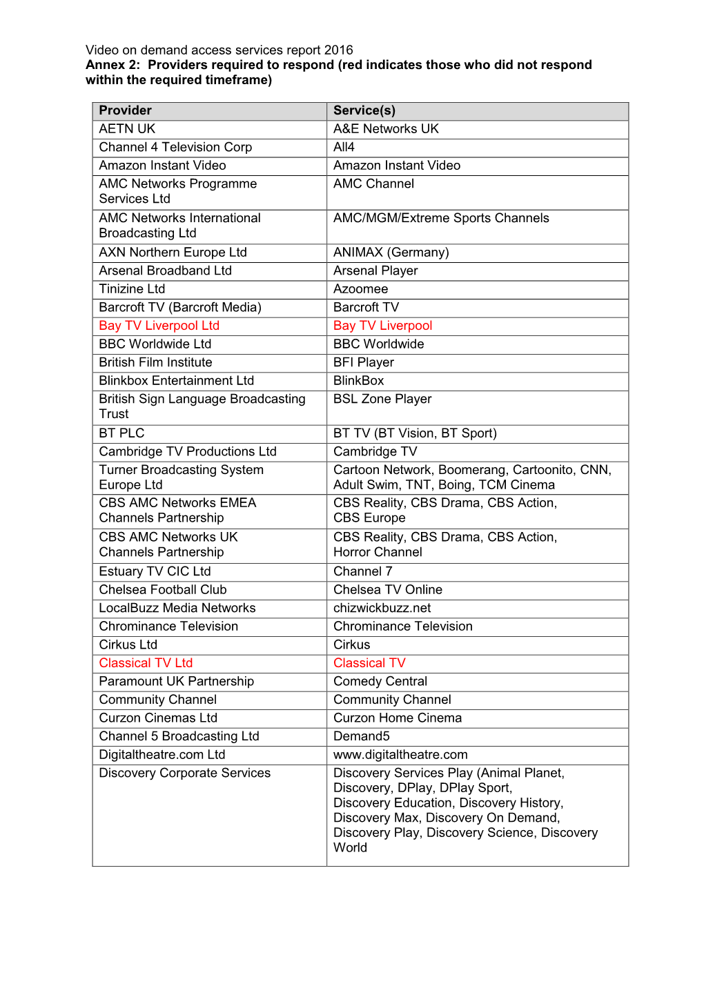 Annex 2: Providers Required to Respond (Red Indicates Those Who Did Not Respond Within the Required Timeframe)