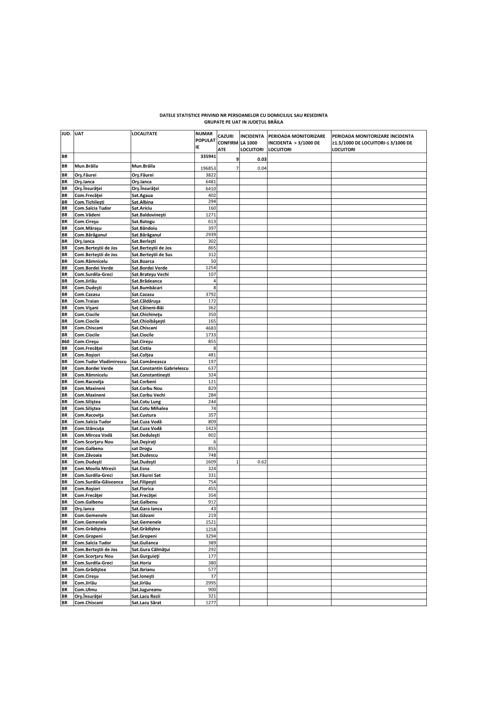 Jud. Uat Localitate Numar Populat Ie Cazuri Confirm