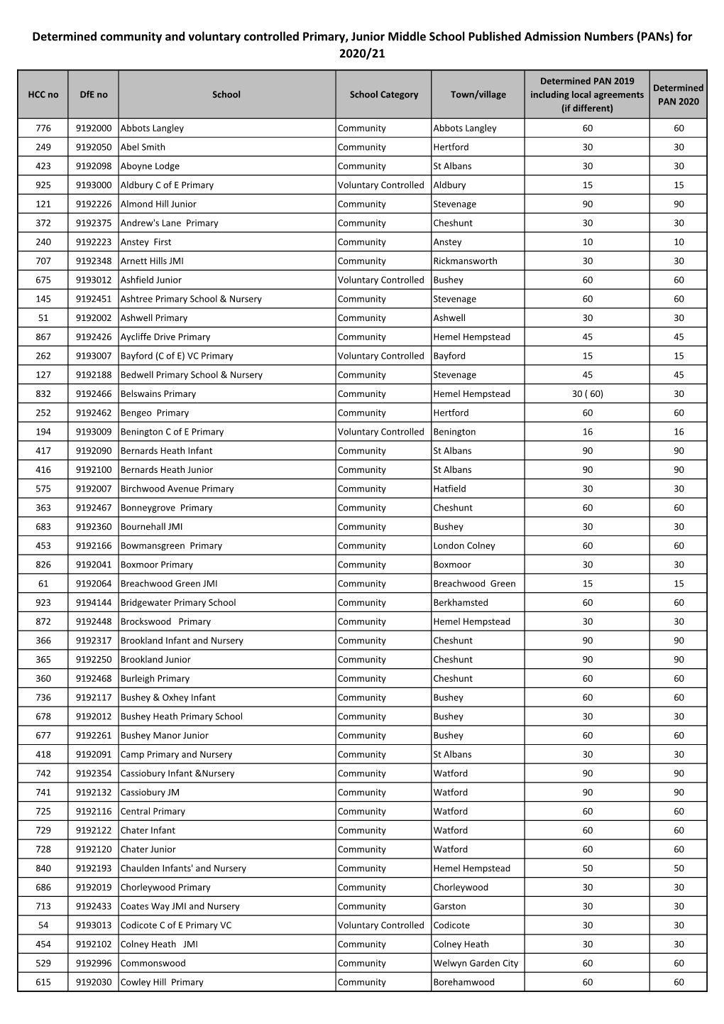 Determined Community and Voluntary Controlled Primary, Junior Middle School Published Admission Numbers (Pans) for 2020/21