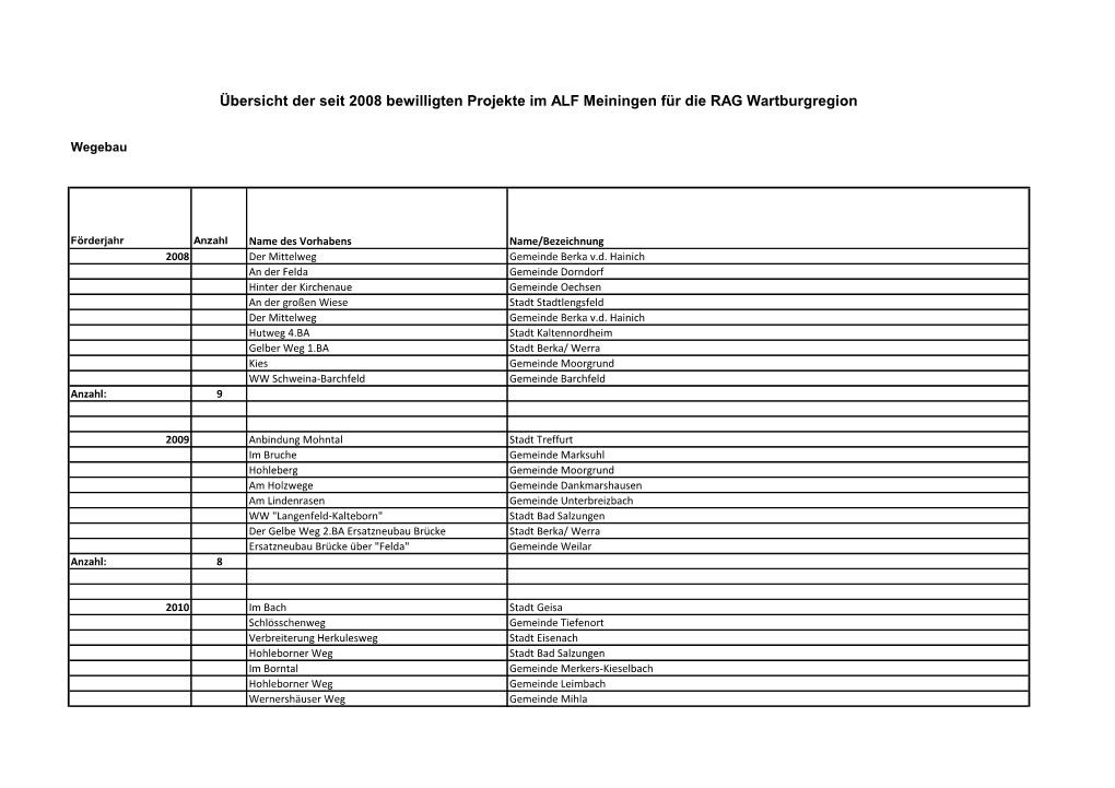 Übersicht Der Seit 2008 Bewilligten Projekte Im ALF Meiningen Für Die RAG Wartburgregion