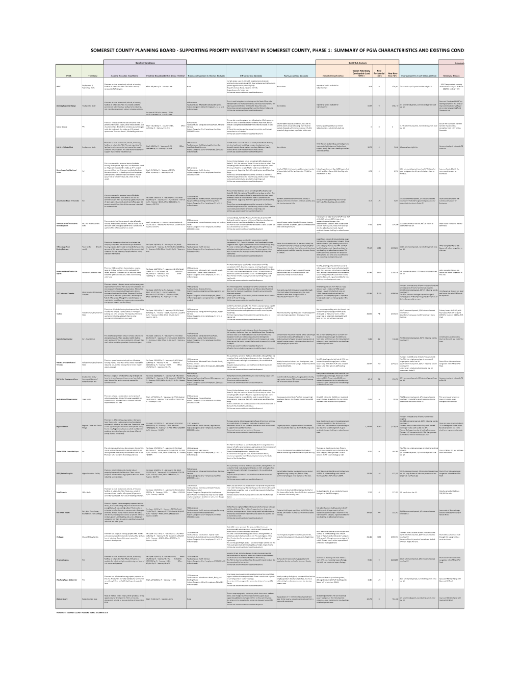 Supporting Priority Investment in Somerset County, Phase 1: Summary of Pgia Characteristics and Existing Conditions