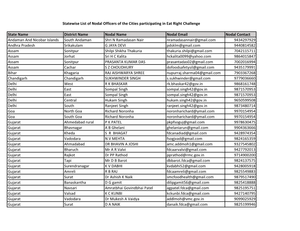 List of Nodal Officers of the Cities Participating in Eat Right Challenge