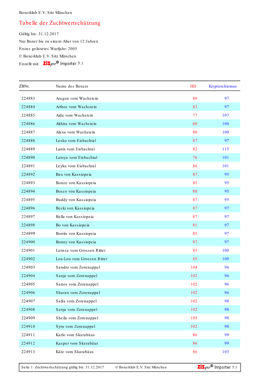 Tabelle Der Zuchtwertschätzung