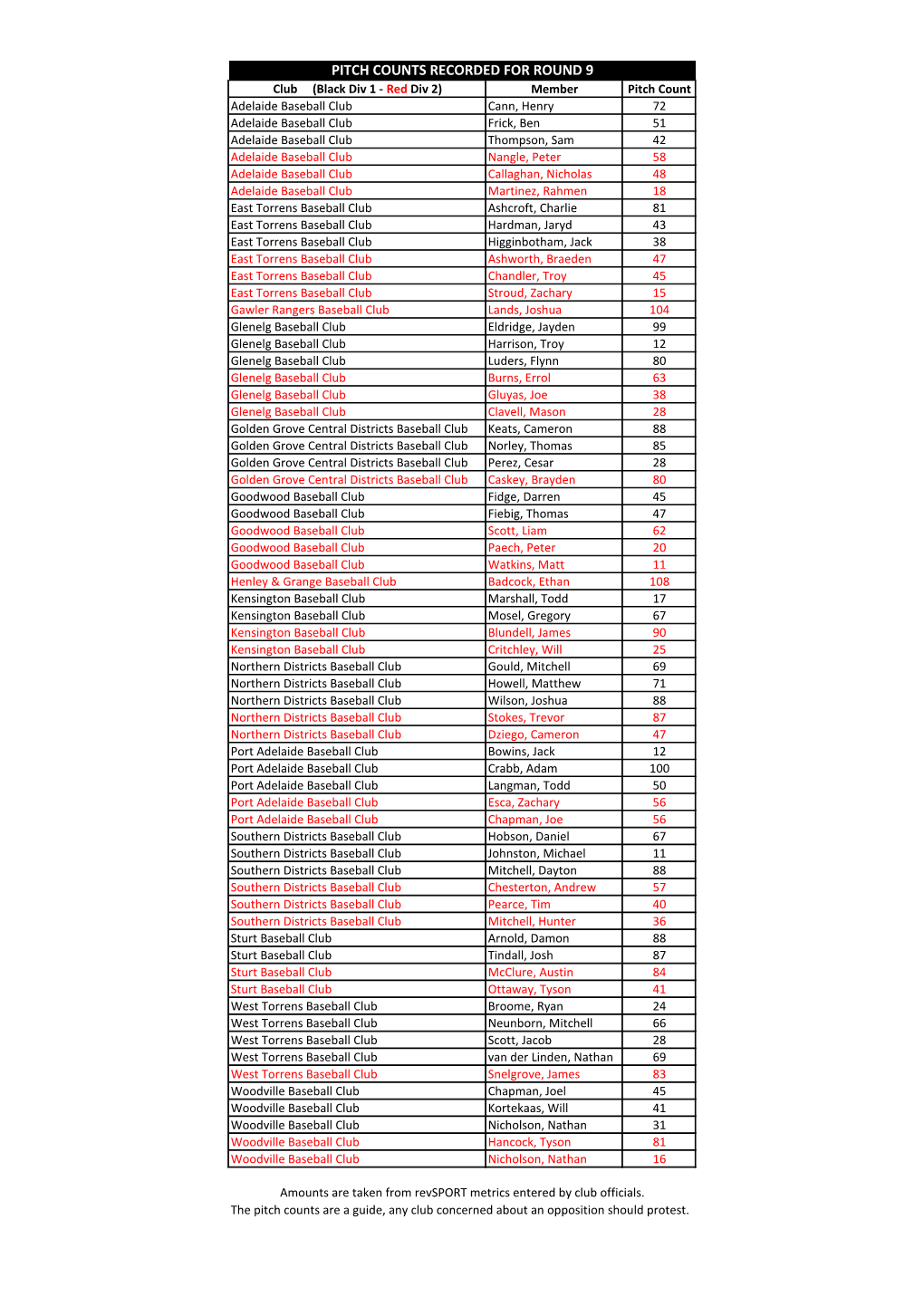 Pitch Counts Recorded for Round 9