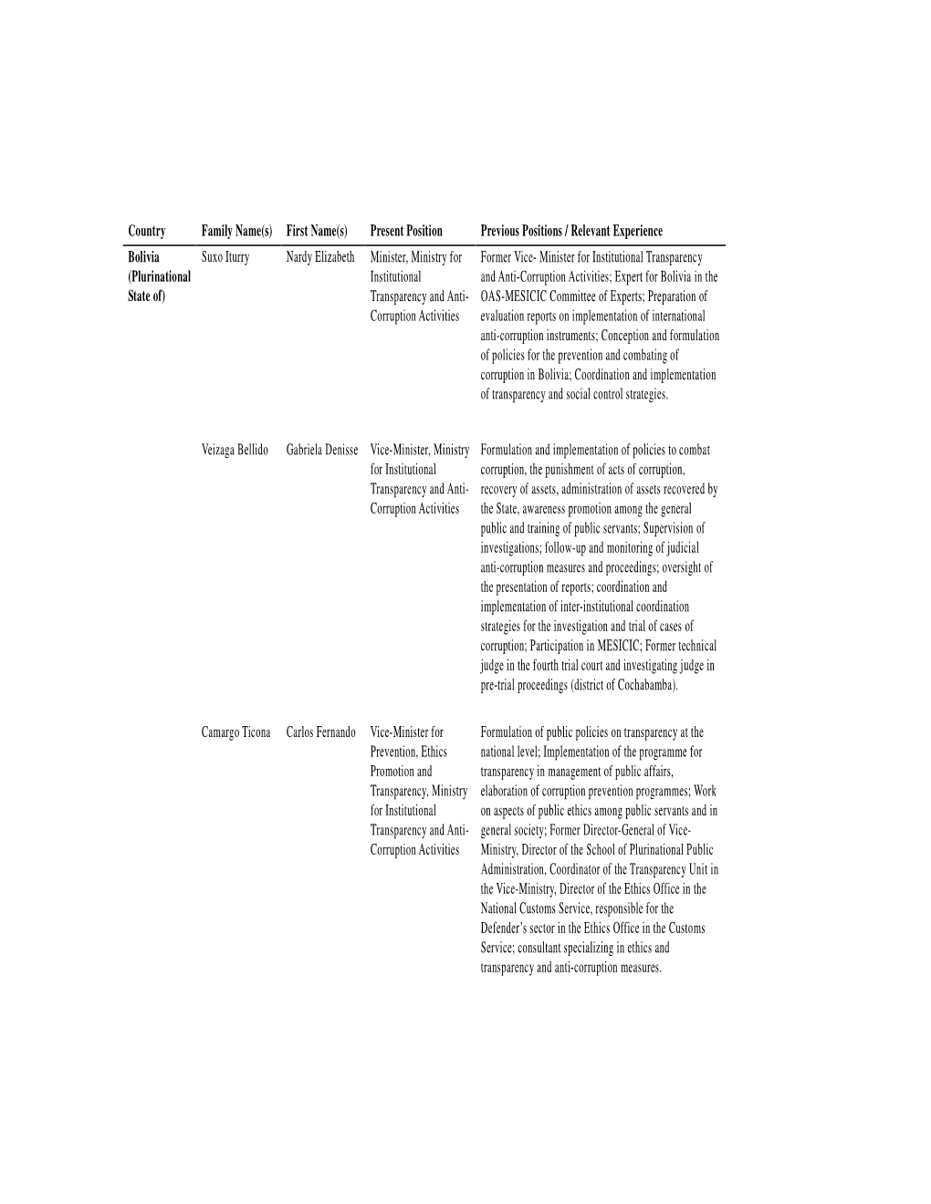 First Name(S) Present Position Previous Positions / Relevant