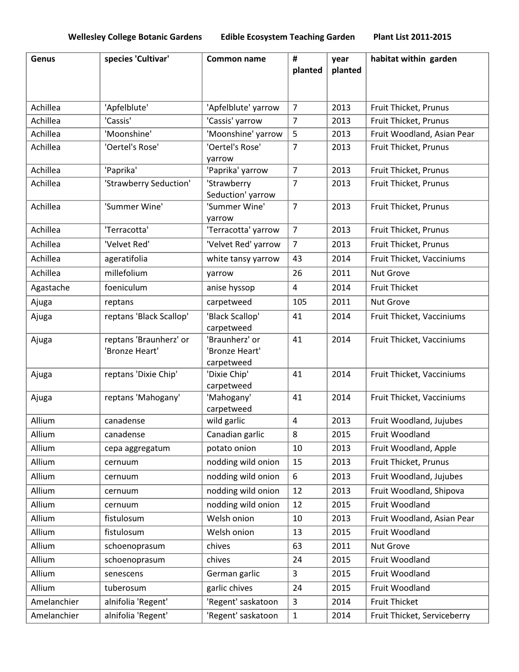 Wellesley College Botanic Gardens Edible Ecosystem Teaching Garden Plant List 2011-2015