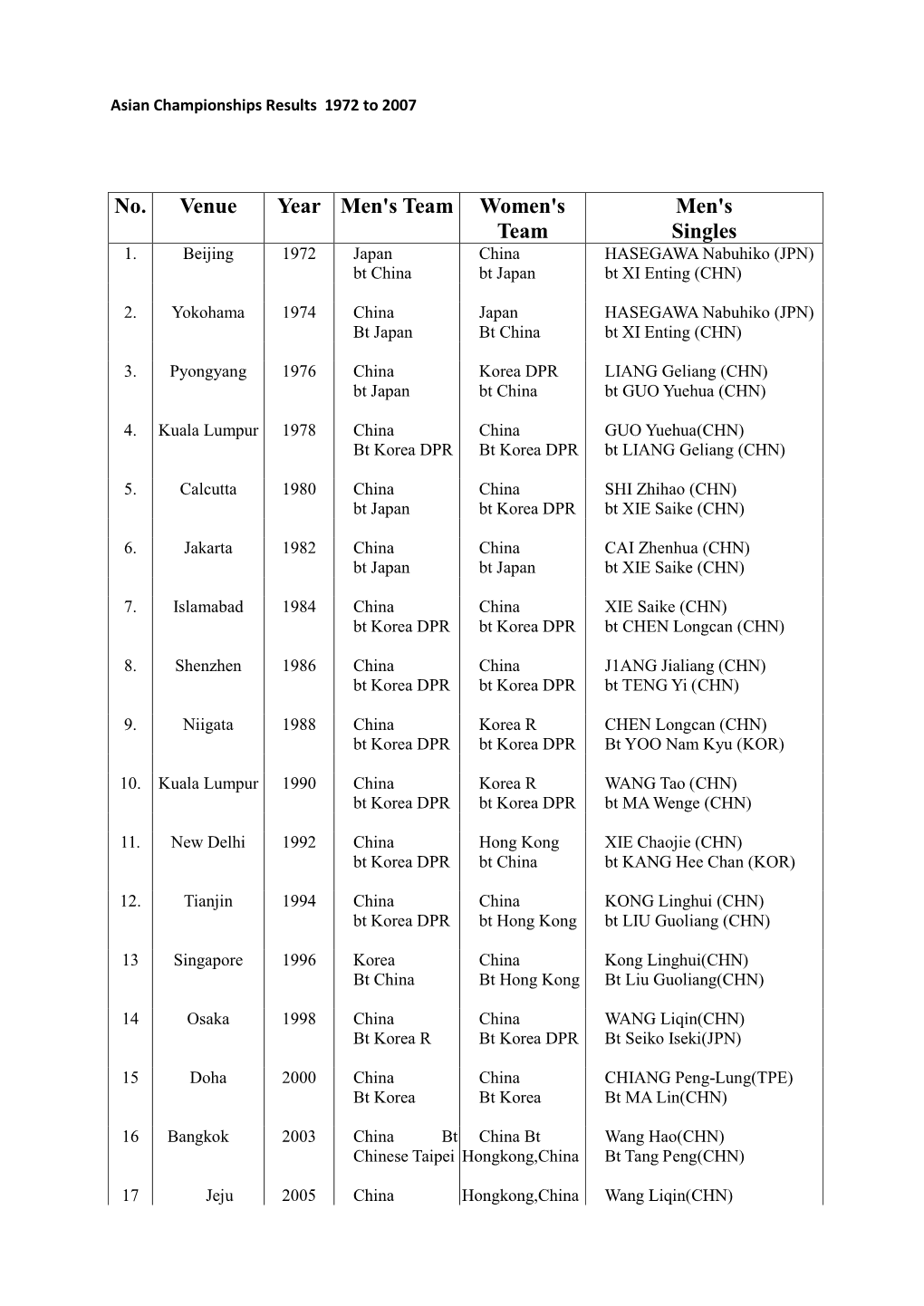 No. Venue Year Men's Team Women's Team Men's Singles