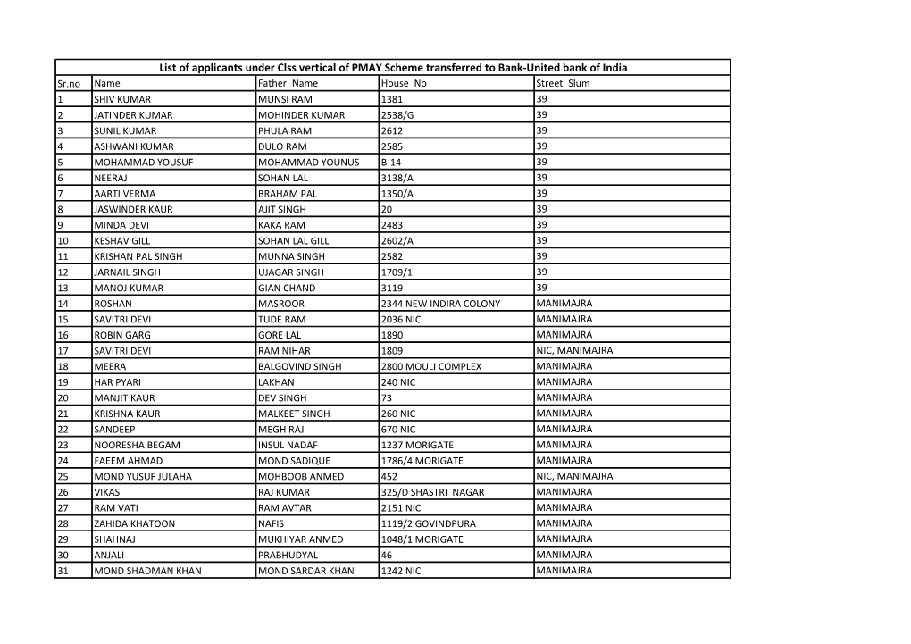 List of Applicants Under Clss Vertical of PMAY Scheme Transferred to Bank