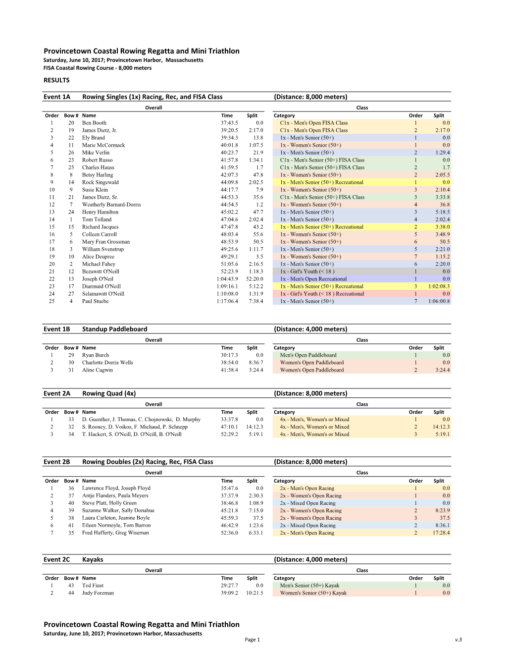 Provincetown Coastal Rowing Regatta and Mini Triathlon Saturday, June 10, 2017; Provincetown Harbor, Massachusetts FISA Coastal Rowing Course - 8,000 Meters RESULTS