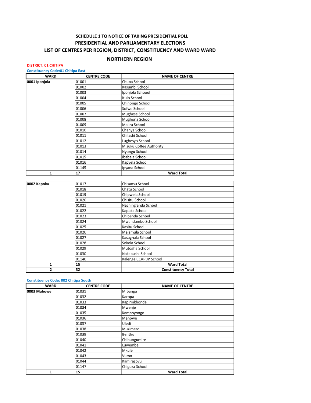 Presidential and Parliamentary Elections List of Centres Per Region