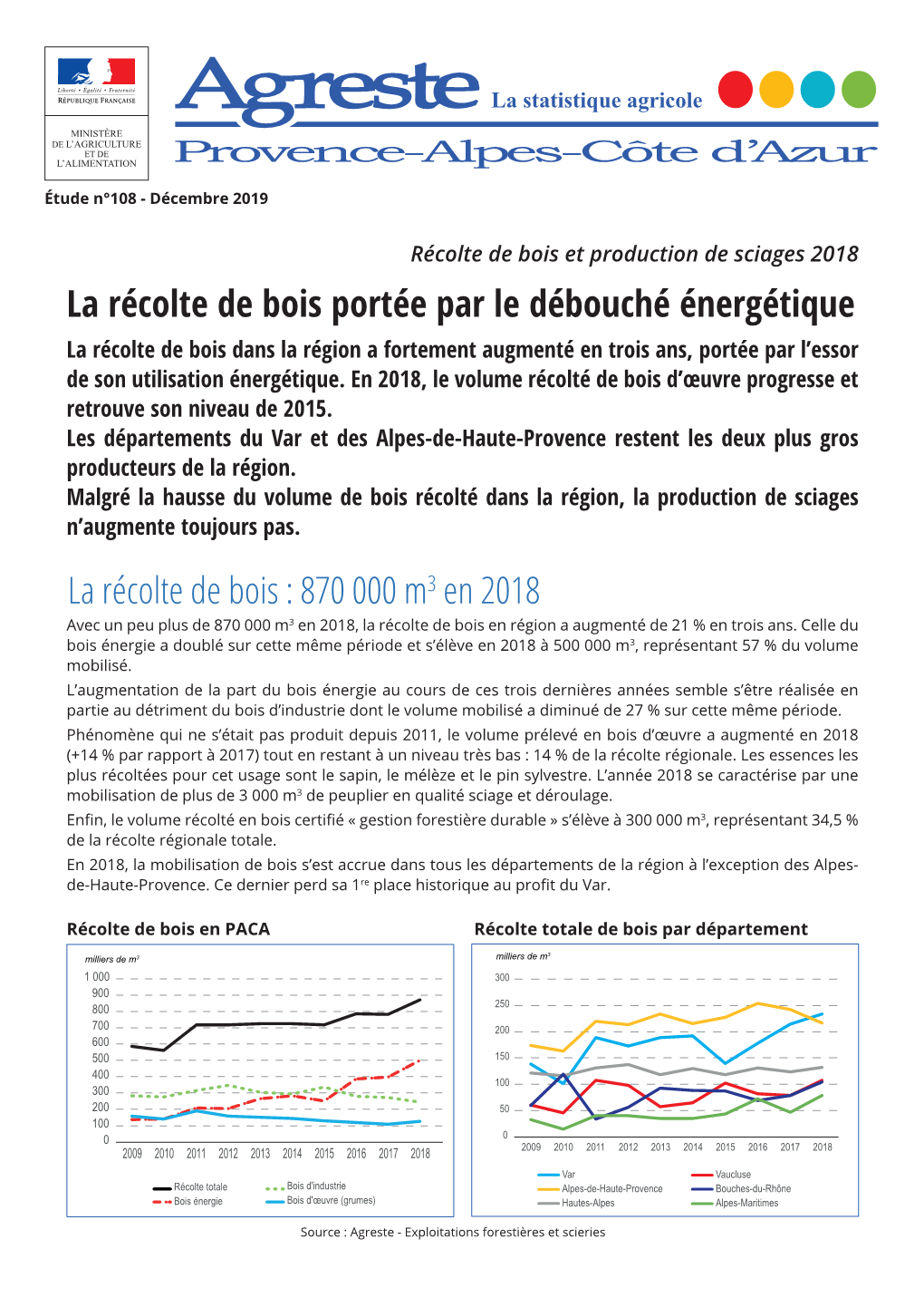 870 000 M3 En 2018 Avec Un Peu Plus De 870 000 M3 En 2018, La Récolte De Bois En Région a Augmenté De 21 % En Trois Ans