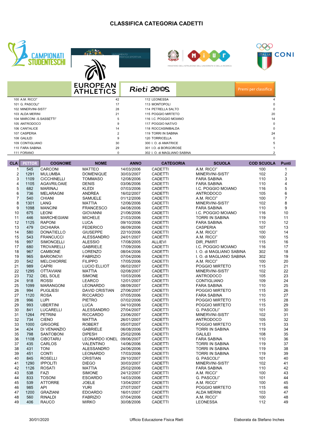 Classifica Categoria Cadetti